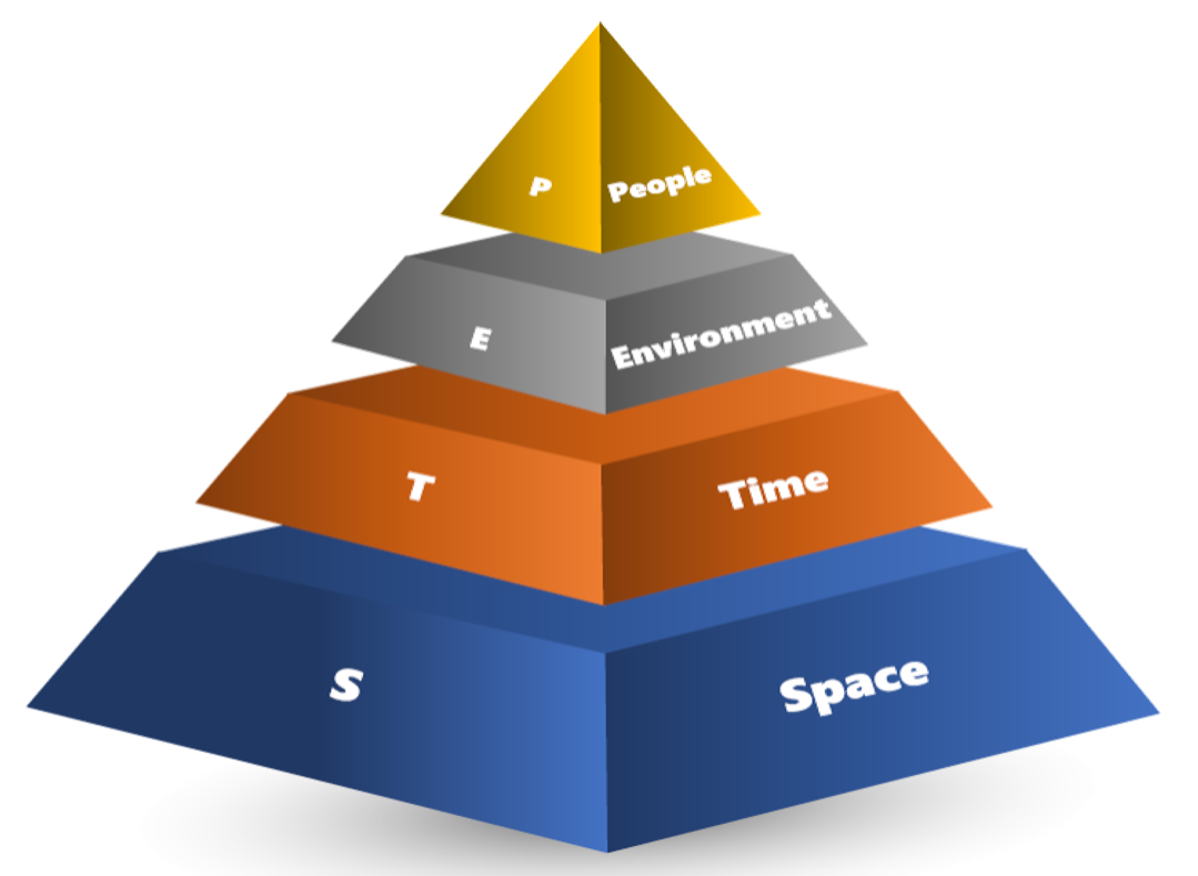 STEP-up to P.E.T.S. framework to facilitate Groups